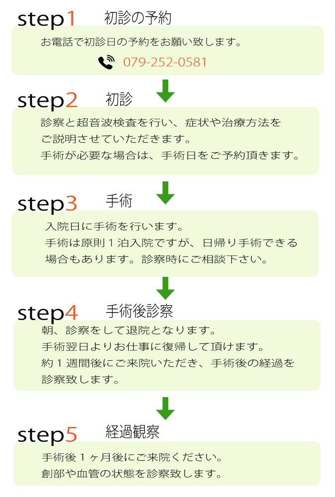 下肢静脈瘤 治療の流れ縮小