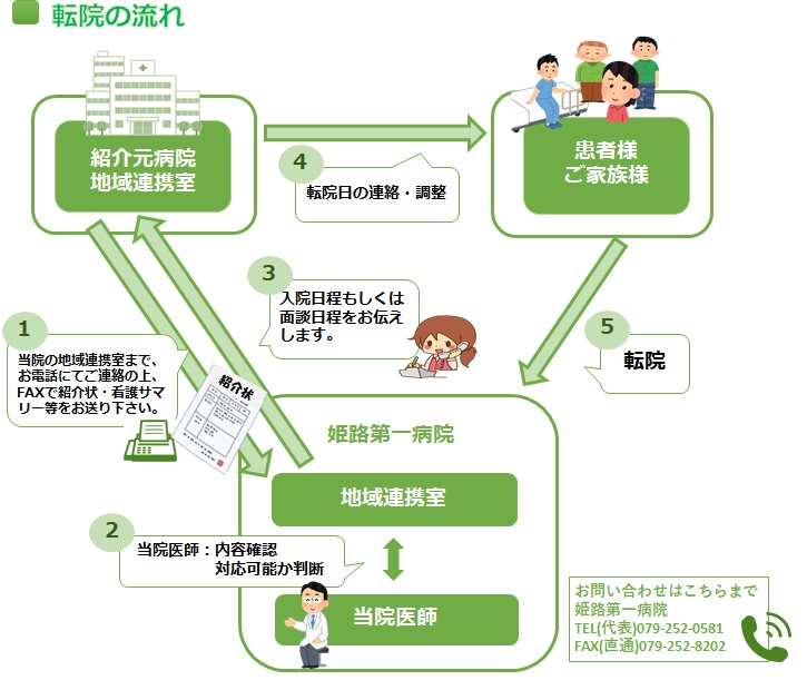 地域連携室 転院の流れ